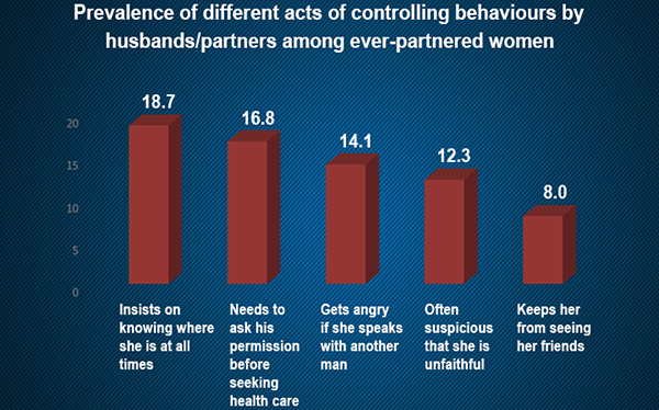 Controlling behaviour the most common form of violence BBSCL